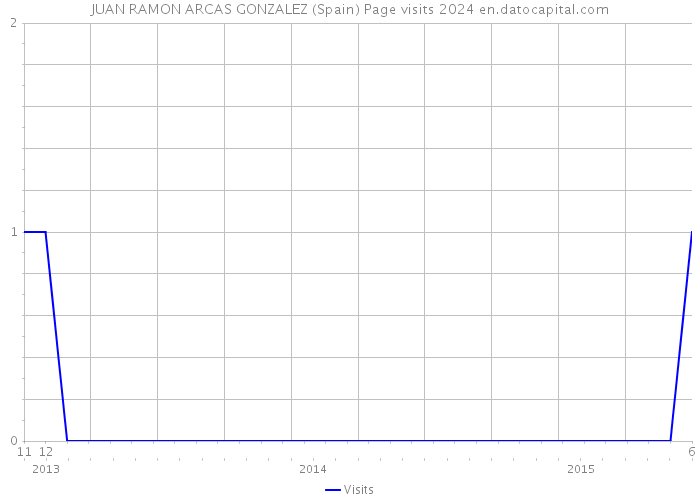 JUAN RAMON ARCAS GONZALEZ (Spain) Page visits 2024 