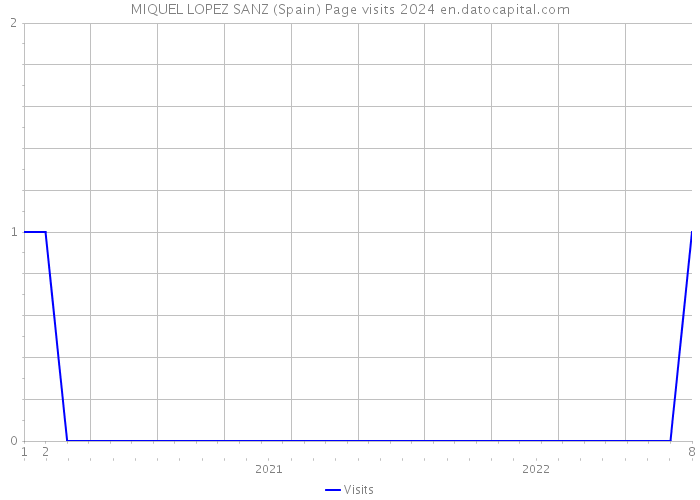 MIQUEL LOPEZ SANZ (Spain) Page visits 2024 