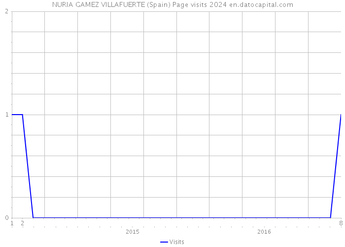 NURIA GAMEZ VILLAFUERTE (Spain) Page visits 2024 