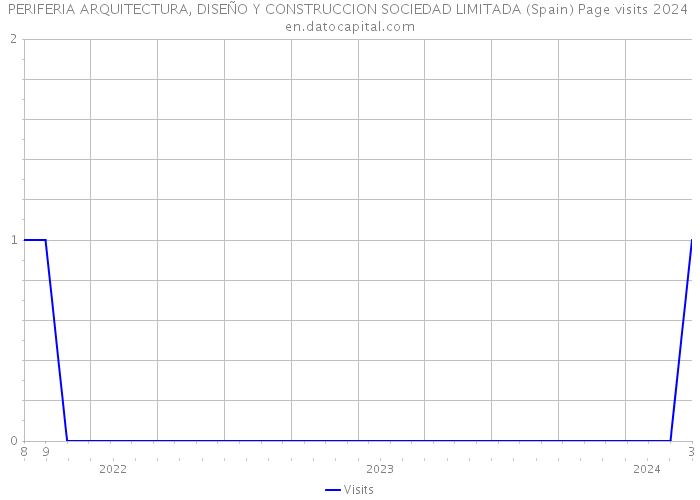 PERIFERIA ARQUITECTURA, DISEÑO Y CONSTRUCCION SOCIEDAD LIMITADA (Spain) Page visits 2024 