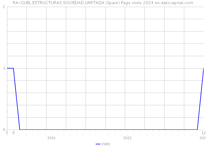 RA-GUEL ESTRUCTURAS SOCIEDAD LIMITADA (Spain) Page visits 2024 