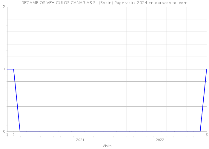 RECAMBIOS VEHICULOS CANARIAS SL (Spain) Page visits 2024 
