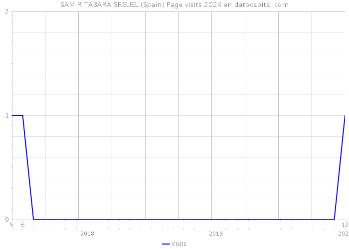 SAMIR TABARA SREUEL (Spain) Page visits 2024 