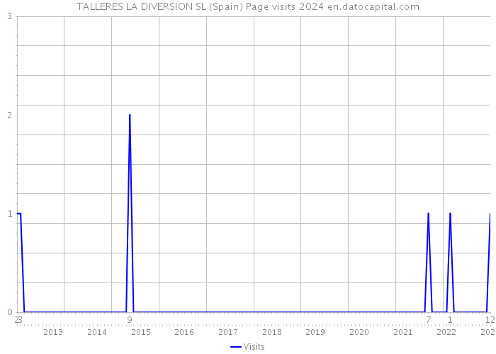 TALLERES LA DIVERSION SL (Spain) Page visits 2024 