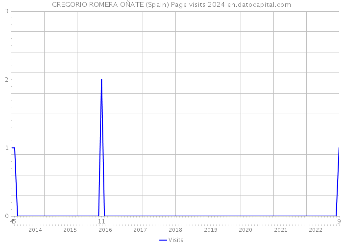 GREGORIO ROMERA OÑATE (Spain) Page visits 2024 