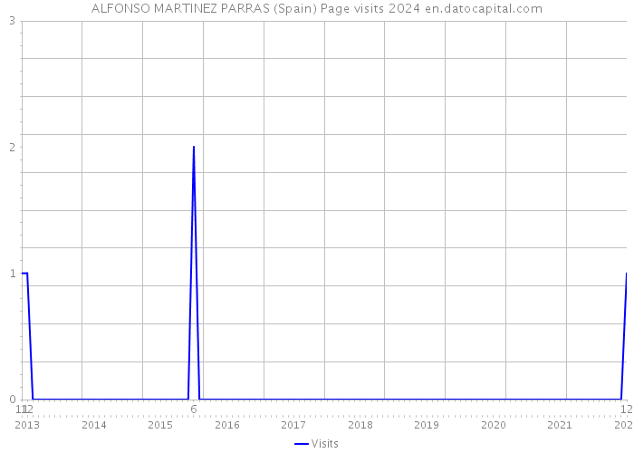 ALFONSO MARTINEZ PARRAS (Spain) Page visits 2024 