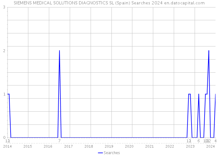 SIEMENS MEDICAL SOLUTIONS DIAGNOSTICS SL (Spain) Searches 2024 
