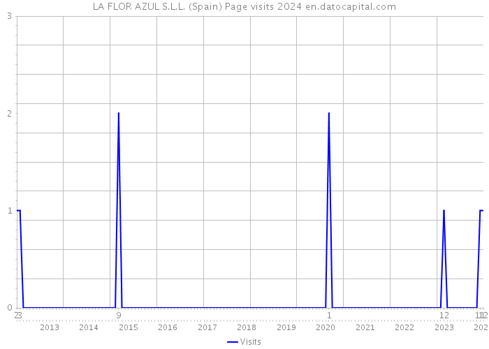 LA FLOR AZUL S.L.L. (Spain) Page visits 2024 