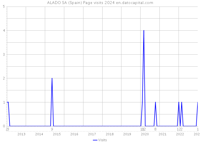 ALADO SA (Spain) Page visits 2024 