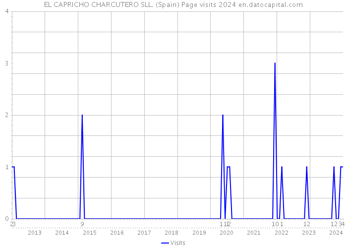 EL CAPRICHO CHARCUTERO SLL. (Spain) Page visits 2024 