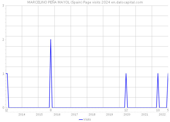 MARCELINO PEÑA MAYOL (Spain) Page visits 2024 