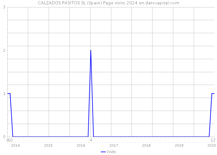CALZADOS PASITOS SL (Spain) Page visits 2024 