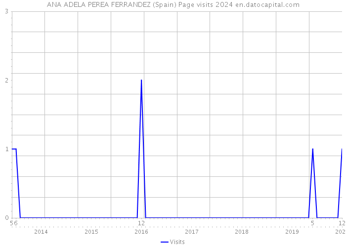 ANA ADELA PEREA FERRANDEZ (Spain) Page visits 2024 