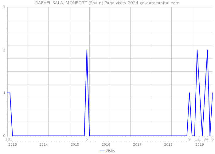 RAFAEL SALAJ MONFORT (Spain) Page visits 2024 