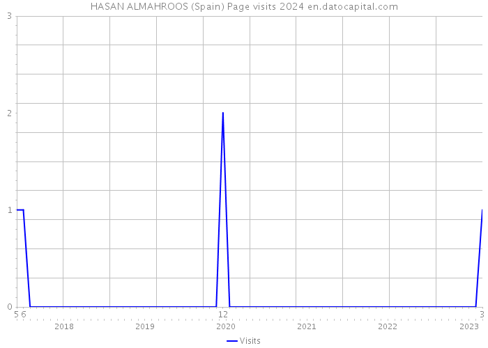 HASAN ALMAHROOS (Spain) Page visits 2024 