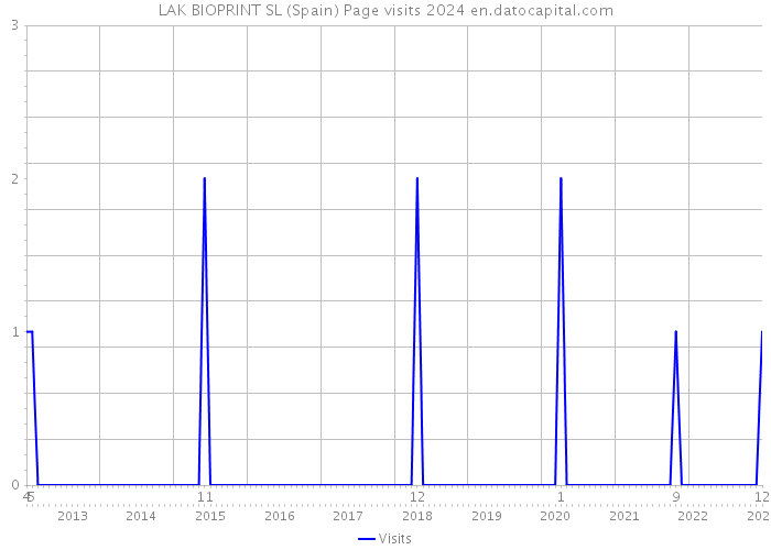 LAK BIOPRINT SL (Spain) Page visits 2024 
