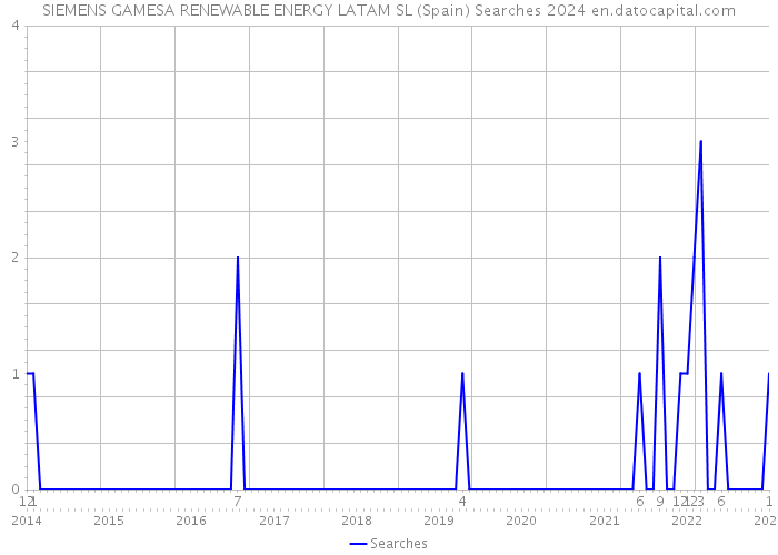 SIEMENS GAMESA RENEWABLE ENERGY LATAM SL (Spain) Searches 2024 