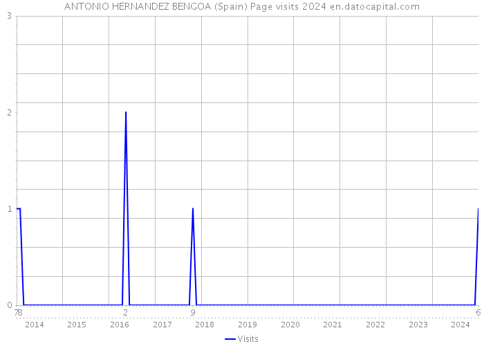 ANTONIO HERNANDEZ BENGOA (Spain) Page visits 2024 
