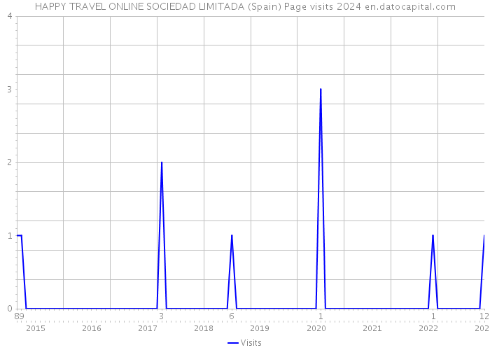 HAPPY TRAVEL ONLINE SOCIEDAD LIMITADA (Spain) Page visits 2024 