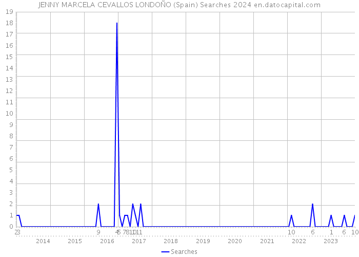 JENNY MARCELA CEVALLOS LONDOÑO (Spain) Searches 2024 