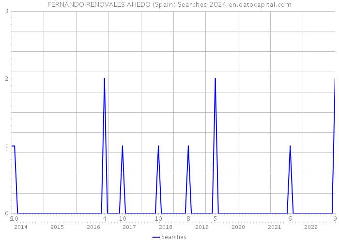 FERNANDO RENOVALES AHEDO (Spain) Searches 2024 