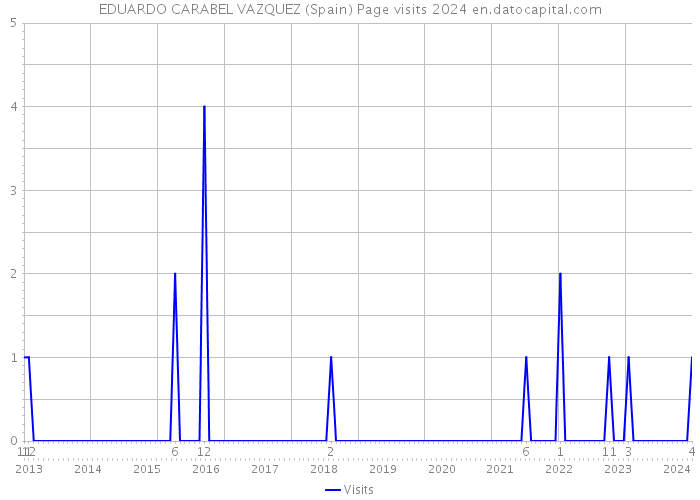 EDUARDO CARABEL VAZQUEZ (Spain) Page visits 2024 
