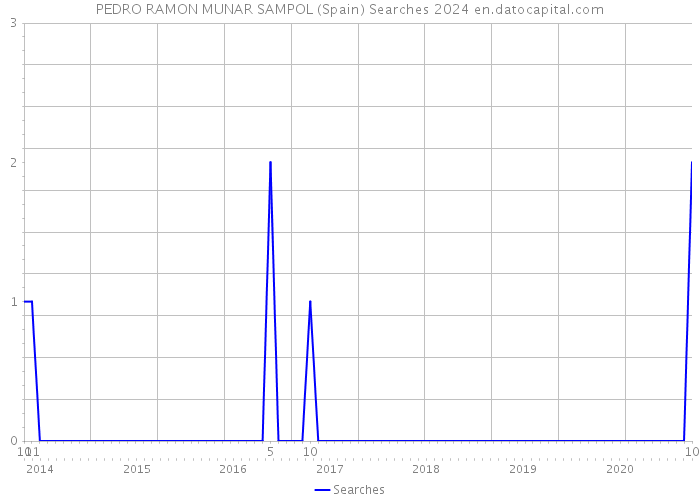 PEDRO RAMON MUNAR SAMPOL (Spain) Searches 2024 