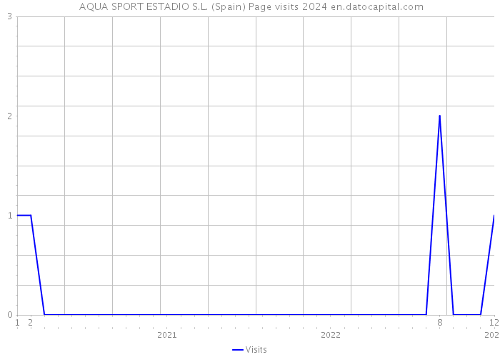  AQUA SPORT ESTADIO S.L. (Spain) Page visits 2024 