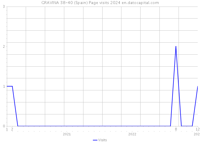 GRAVINA 38-40 (Spain) Page visits 2024 