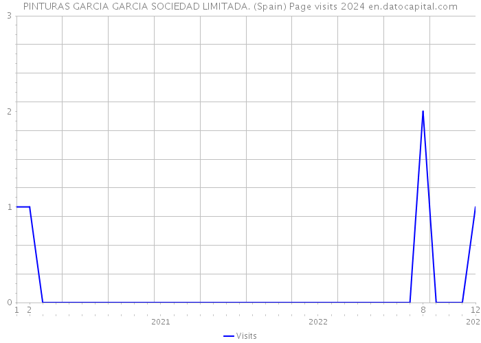 PINTURAS GARCIA GARCIA SOCIEDAD LIMITADA. (Spain) Page visits 2024 