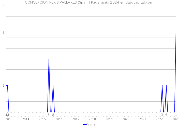 CONCEPCION PERIS PALLARES (Spain) Page visits 2024 