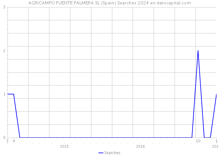AGRICAMPO FUENTE PALMERA SL (Spain) Searches 2024 