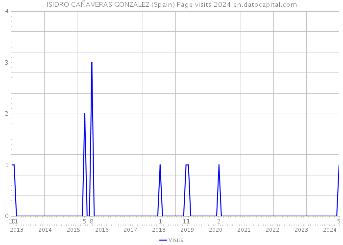 ISIDRO CAÑAVERAS GONZALEZ (Spain) Page visits 2024 