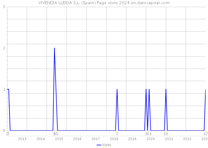 VIVENDIA LLEIDA S.L. (Spain) Page visits 2024 