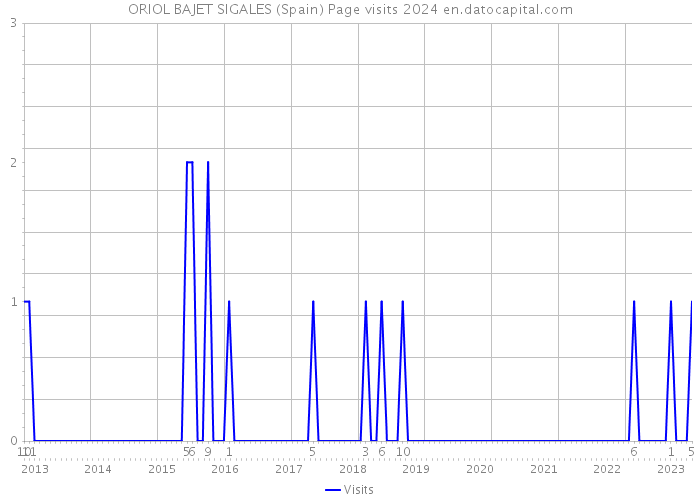 ORIOL BAJET SIGALES (Spain) Page visits 2024 
