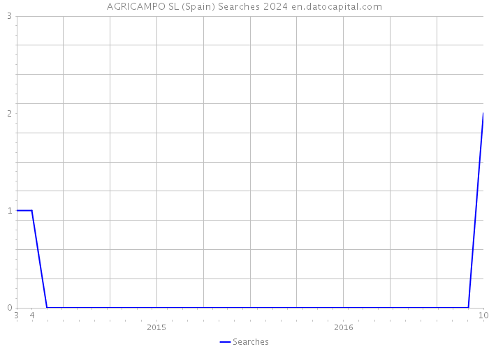 AGRICAMPO SL (Spain) Searches 2024 