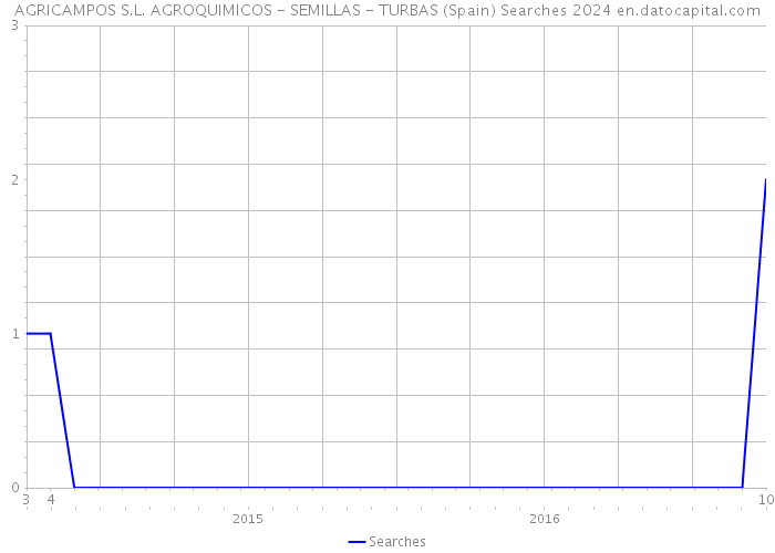 AGRICAMPOS S.L. AGROQUIMICOS - SEMILLAS - TURBAS (Spain) Searches 2024 