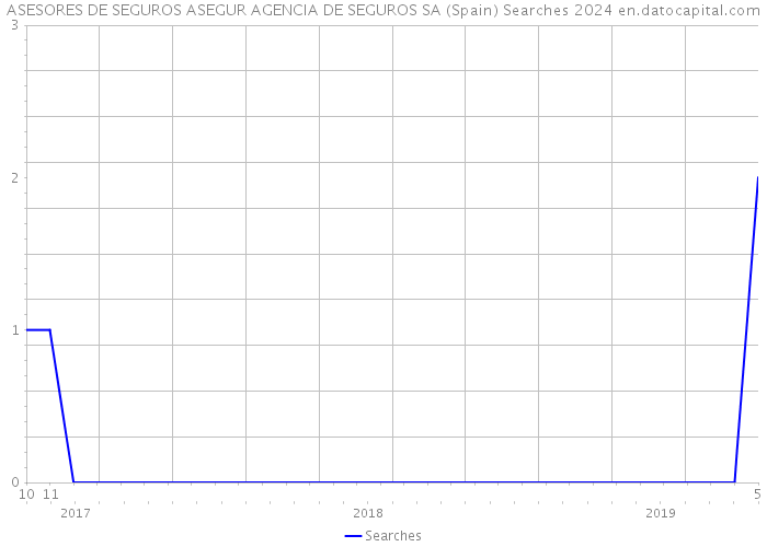 ASESORES DE SEGUROS ASEGUR AGENCIA DE SEGUROS SA (Spain) Searches 2024 