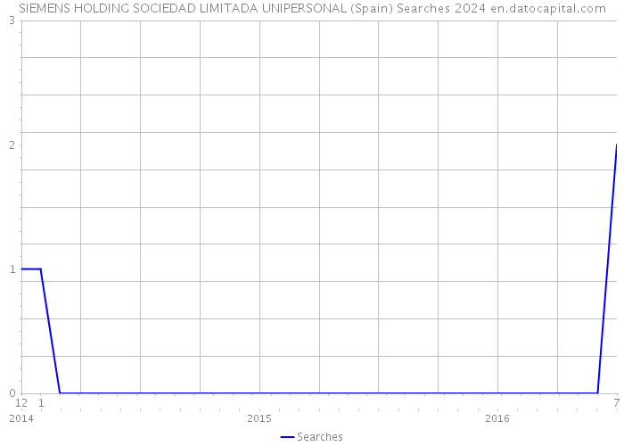 SIEMENS HOLDING SOCIEDAD LIMITADA UNIPERSONAL (Spain) Searches 2024 