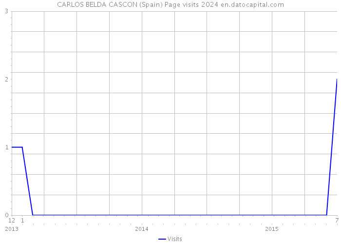 CARLOS BELDA CASCON (Spain) Page visits 2024 