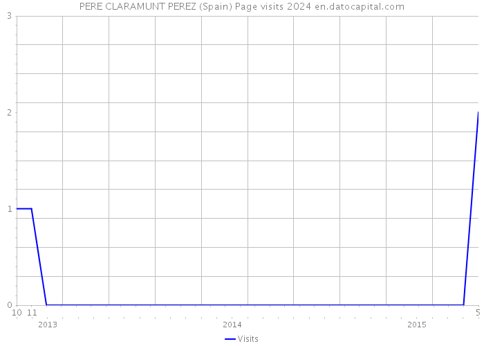 PERE CLARAMUNT PEREZ (Spain) Page visits 2024 