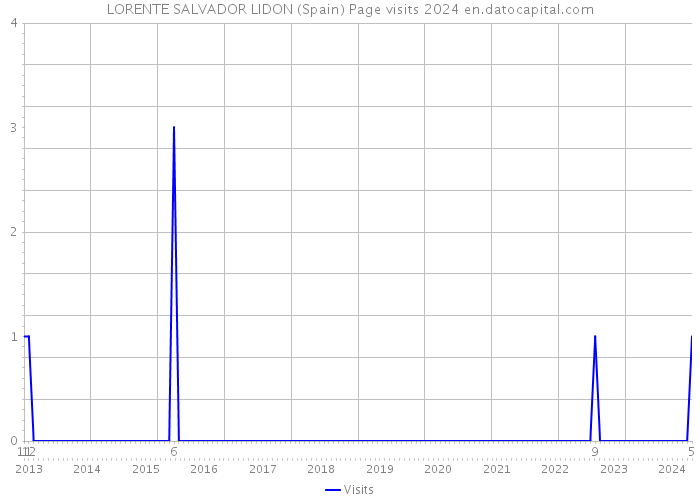 LORENTE SALVADOR LIDON (Spain) Page visits 2024 