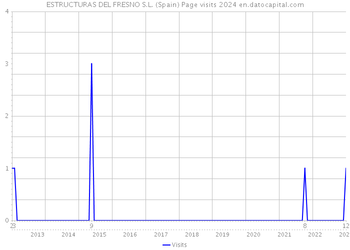 ESTRUCTURAS DEL FRESNO S.L. (Spain) Page visits 2024 