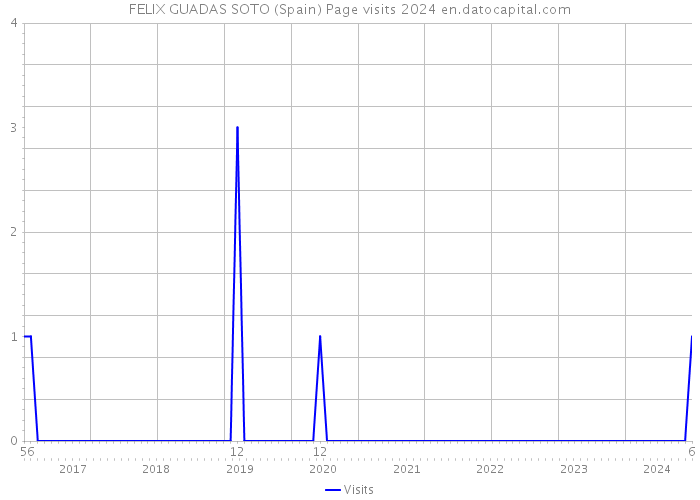 FELIX GUADAS SOTO (Spain) Page visits 2024 