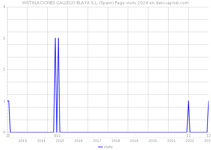 INSTALACIONES GALLEGO BLAYA S.L. (Spain) Page visits 2024 