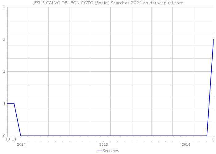 JESUS CALVO DE LEON COTO (Spain) Searches 2024 