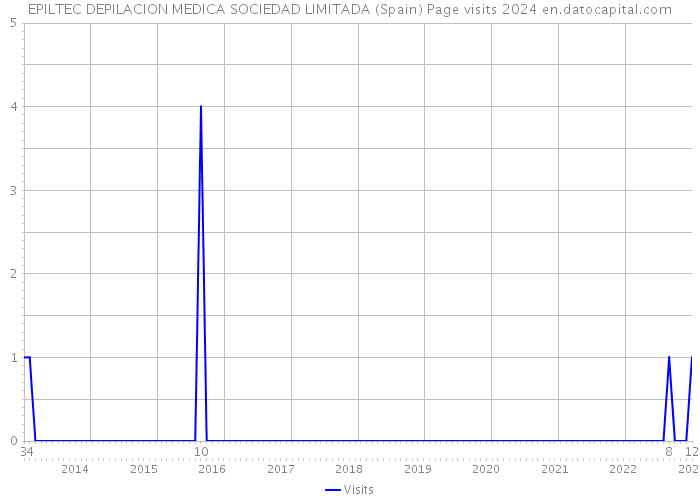EPILTEC DEPILACION MEDICA SOCIEDAD LIMITADA (Spain) Page visits 2024 