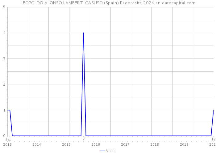 LEOPOLDO ALONSO LAMBERTI CASUSO (Spain) Page visits 2024 