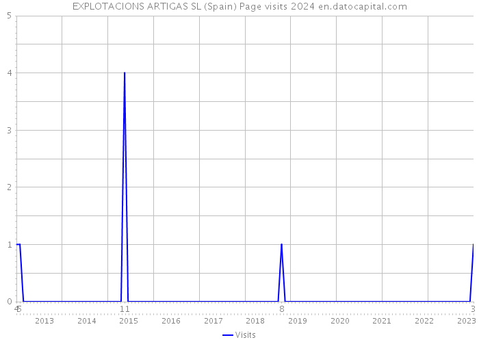 EXPLOTACIONS ARTIGAS SL (Spain) Page visits 2024 