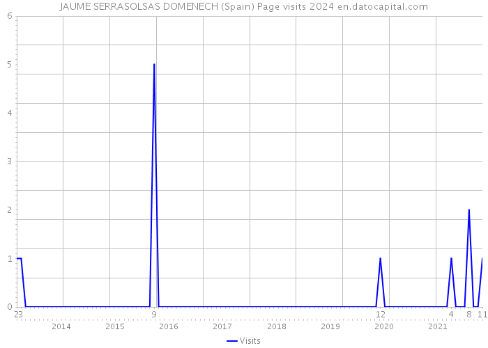 JAUME SERRASOLSAS DOMENECH (Spain) Page visits 2024 